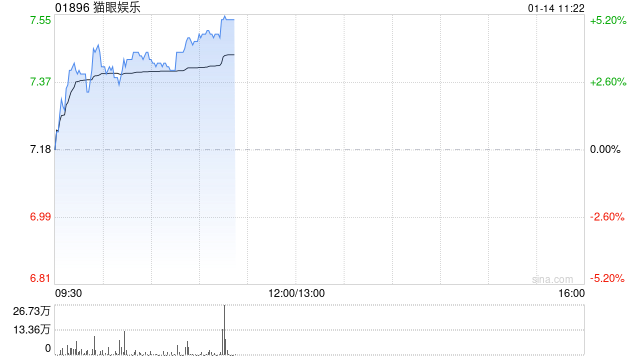 猫眼娱乐早盘涨超3% 花旗给予买入评级列入电影行业首选股