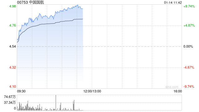 航空股早盘集体上涨 中国国航涨逾7%中国东方航空涨逾6%