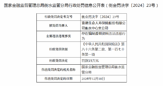 富德生命人寿衡水中心支公司被罚15万元：因存在编制虚假资料违法违规行为