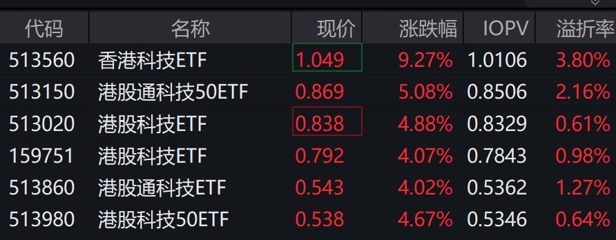 港股全天大涨，香港科技ETF午后一度触及涨停