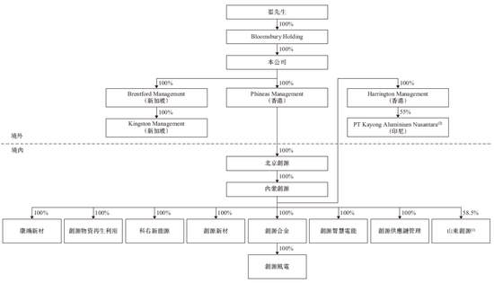 崔立新的「创新国际」，来自内蒙古，递交招股书，拟赴香港上市，中金、华泰联席保荐