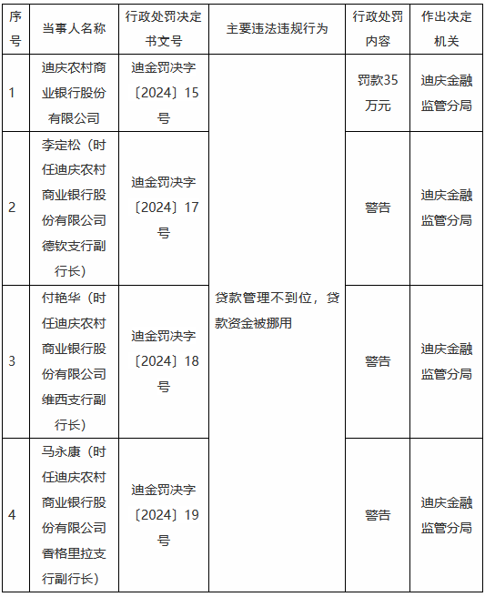 迪庆农村商业银行被罚35万元：贷款管理不到位，贷款资金被挪用