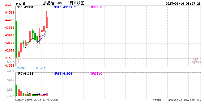 盘中创新高！多晶硅期货涨势能否持续？