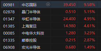 收评：港股恒指涨0.31% 科指涨1.4%半导体概念股全天大涨