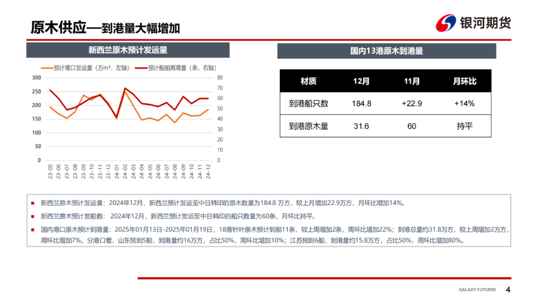 【原木周报】港口到货预报大增，节后现货反弹乏力