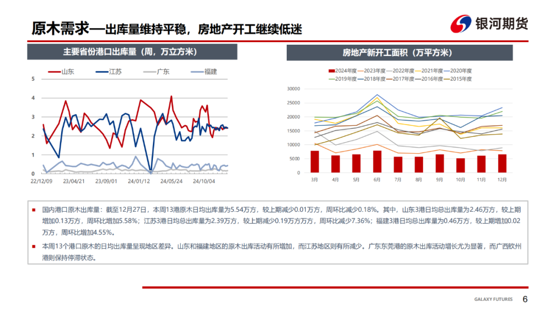 【原木周报】港口到货预报大增，节后现货反弹乏力