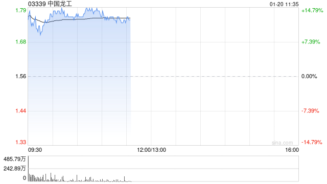 中国龙工盈喜后高开逾14% 预计全年净利润同比增长55%至66%