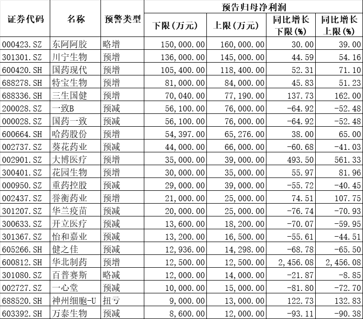 百家A股药企预交成绩单：谁是“业绩王”？谁是“亏损王”？