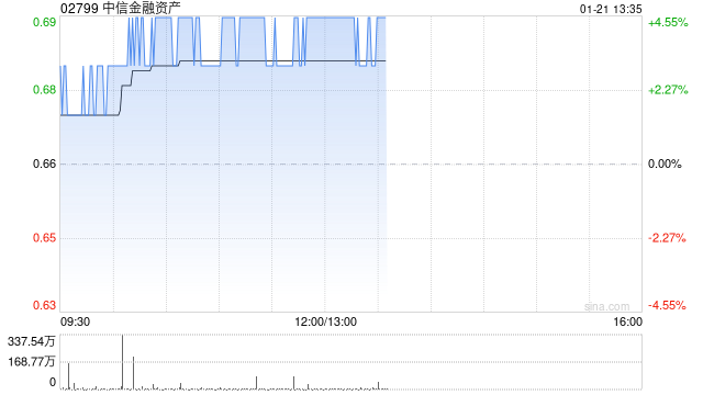 中信金融资产午后涨超4% 去年归母净利润最高同比预增466%