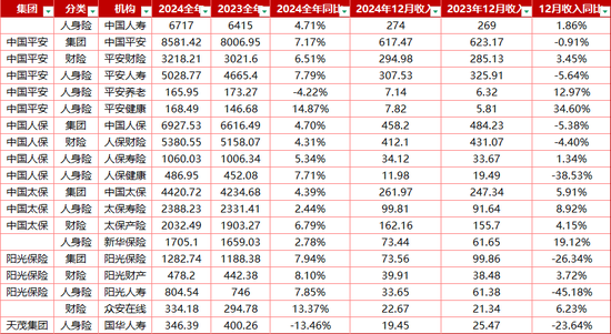 突破3万亿！8大上市险企全年保费出炉！寿险“开门红”两极分化 财险增长稳定