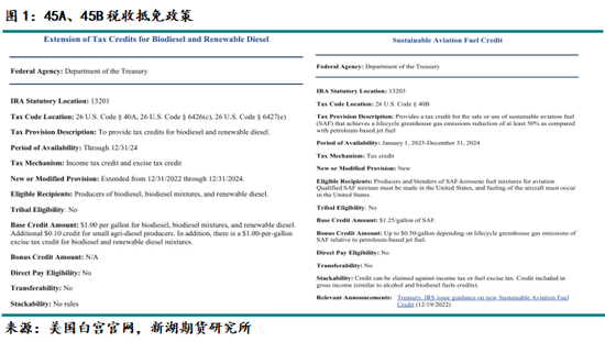 油脂专题：美国45Z政策介绍及影响分析