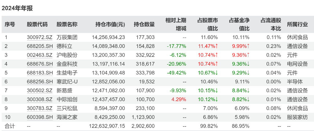 年度“领跑者”最新组合出炉，财通基金金梓才“吃”着零食“玩”科技