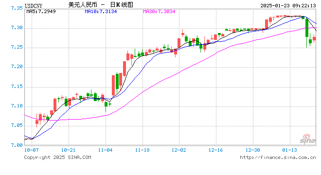 人民币中间价报7.1708 下调12点