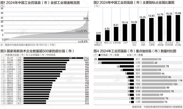 县域经济10年增量近20万亿，工业百强县苏浙仍最多