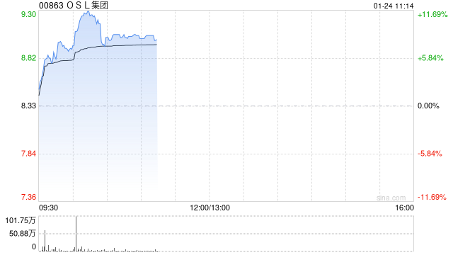OSL集团早盘涨逾8% 预计全年收入同比增长约60%至79%