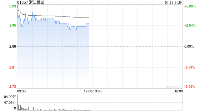 浙江世宝盘中涨逾4% 预计全年净利同比增长81.34%至113.72%