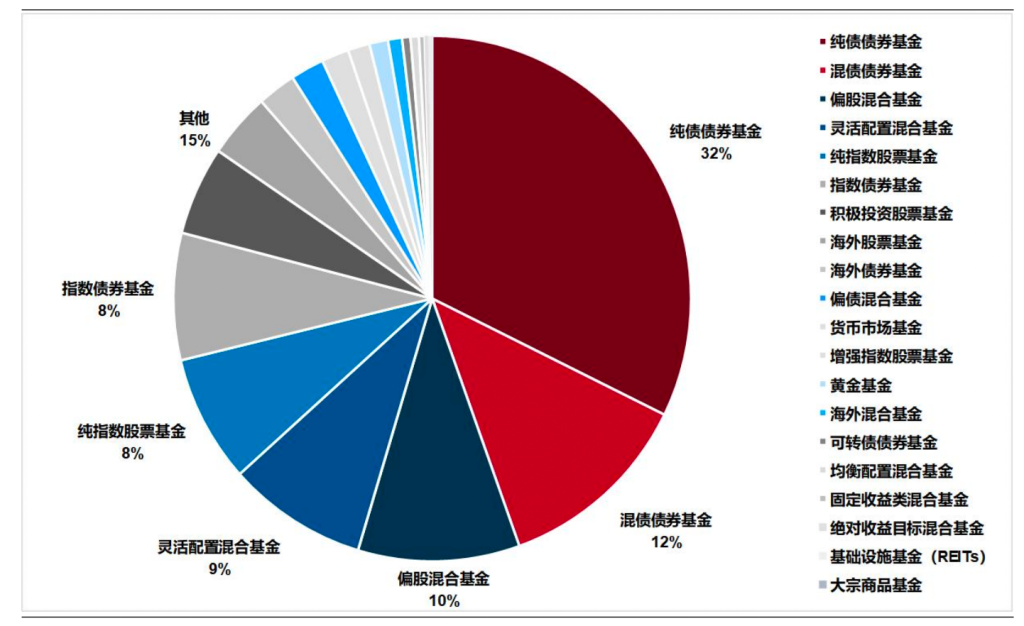 基金“专业买手”去年四季度逾三成持仓为债基，哪些产品最受青睐？