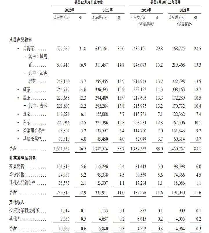 新股前瞻｜八马茶叶：营收增速逊于利润 拳头产品增长天花板难突破？