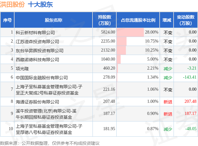 1月26日洪田股份发布公告，股东减持319.27万股