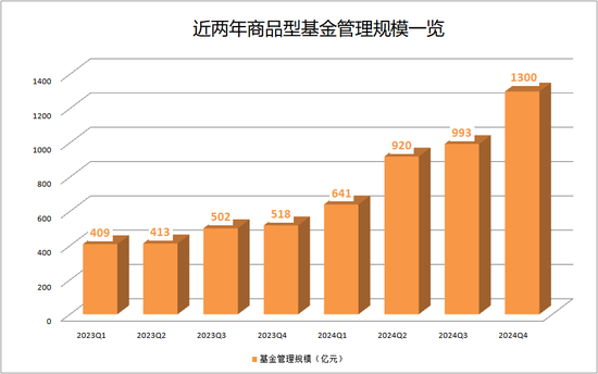 规模激增！这类产品火了