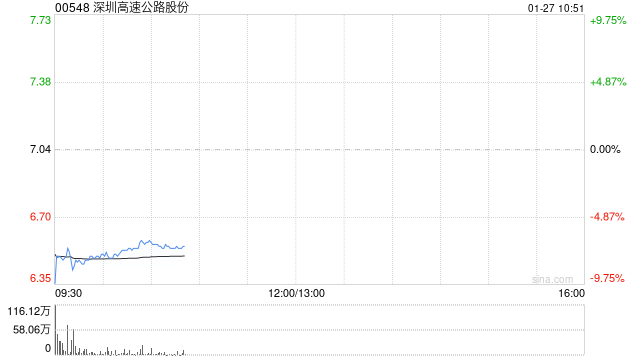 深圳高速公路股份：12月外环项目路费收入1.06亿元 环比增加约4.68%