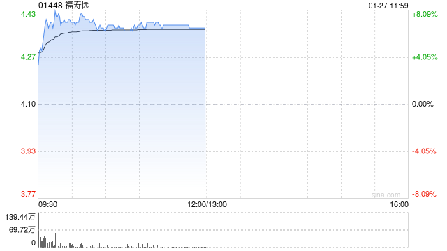 福寿园早盘涨超7% 宣布派特别息每股38.82港仙