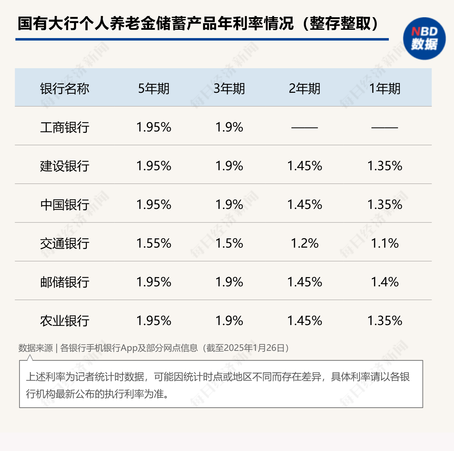 最高年化利率降至“2”字头 占据个人养老金产品“半壁江山”的储蓄类产品吸引力几何？