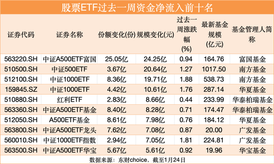 持基过节！股票ETF上周五吸金70亿元