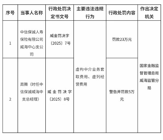 中信保诚人寿威海中心支公司被罚23万元：虚构中介业务套取费用、虚列经营费用