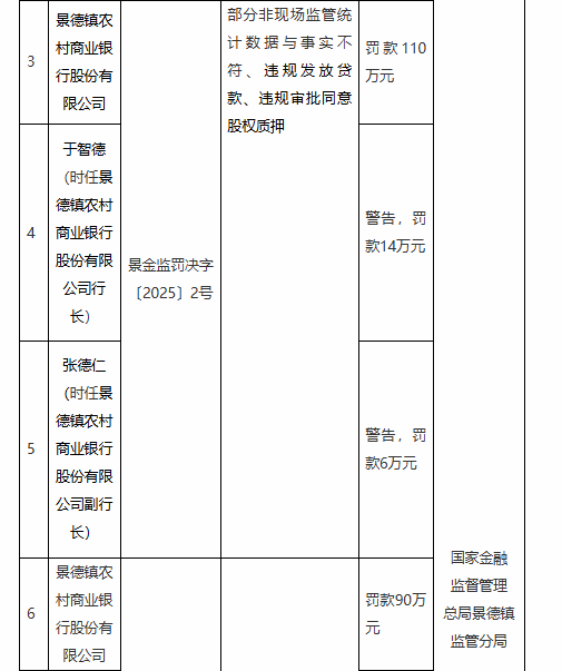 景德镇农村商业银行合计被罚200万元：因违规发放贷款等违法违规行为