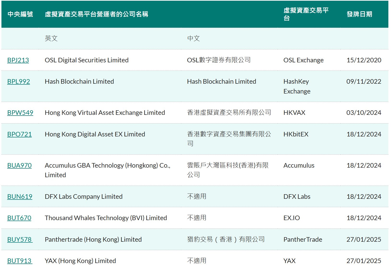 香港证监会再批出2个虚拟资产交易平台牌照 持牌交易平台增至9间