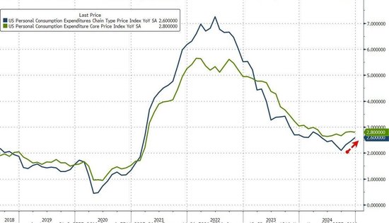 美联储最爱的通胀指标符合预期，核心PCE物价指数同比上涨2.8%