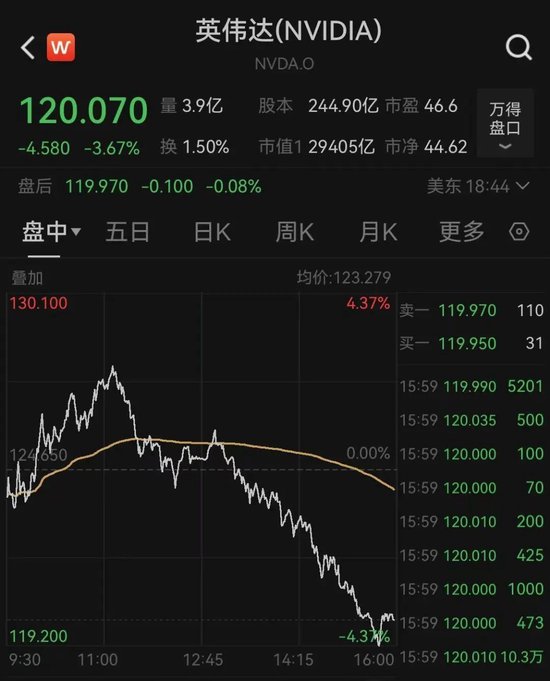 太突然！美股大跳水，中国金龙指数跌超3%！特朗普发声