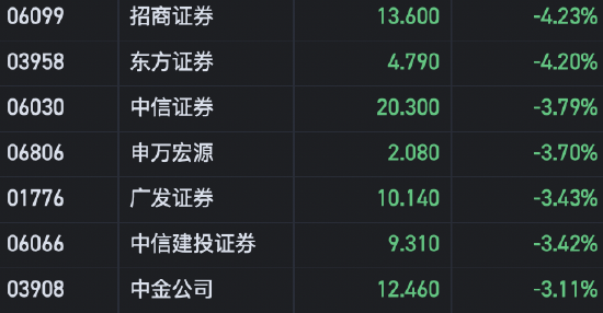 港股中资券商股普遍走低 招商证券、东方证券跌超4%