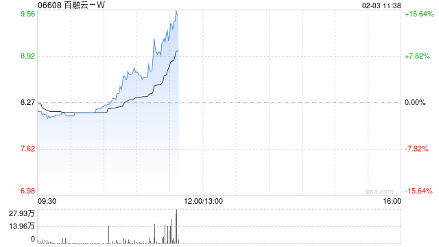 百融云-W早盘逆市涨超10%  公司AI技术处于行业领先水平