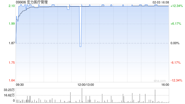 宏力医疗管理2月3日斥资629.67万港元回购300万股