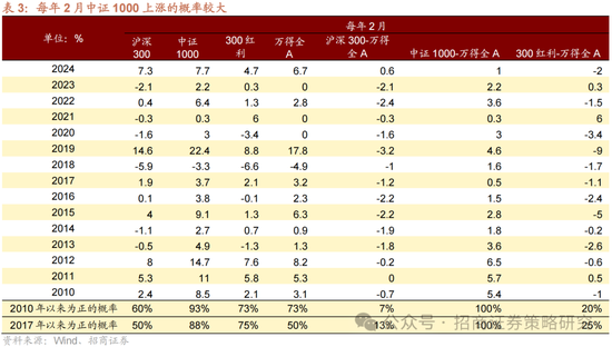 招商策略：春季攻势，AI领衔