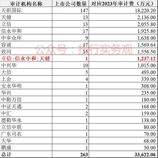 天职国际恢复执业，其A股审计客户流失比例近50%