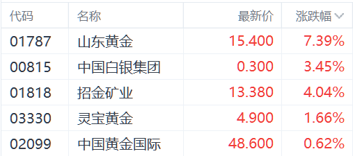 机构预测金价或突破3000美元 山东黄金涨超7%领跑黄金股