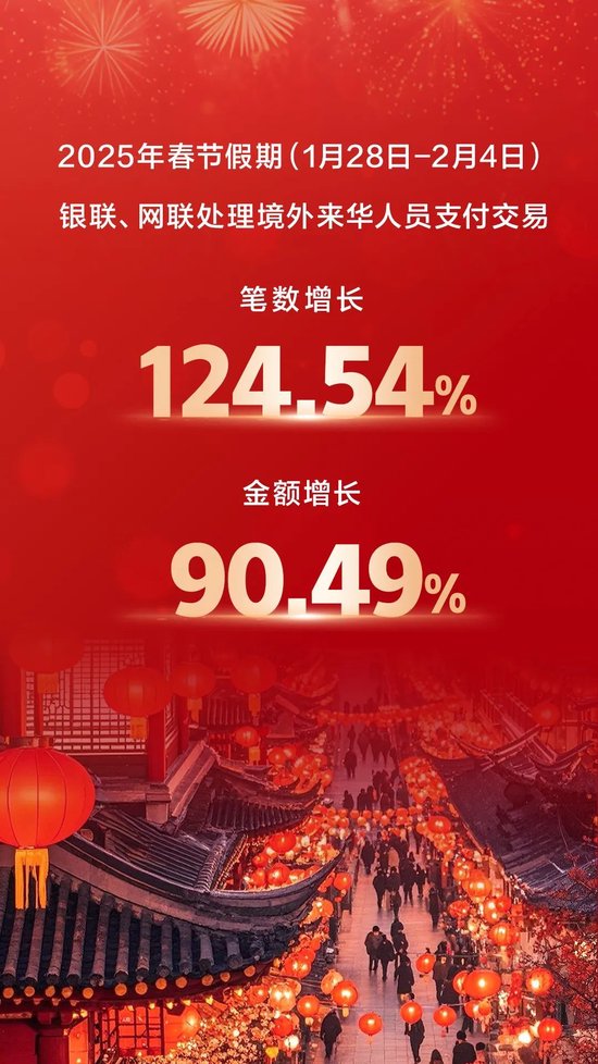 2025年春节假期银联、网联共处理支付交易254.16亿笔