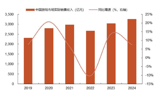 ETF日报：叠加AI技术赋能及部分爆款大作带动下出海态势良好的驱动，游戏行业有望持续回暖，可以关注游戏ETF