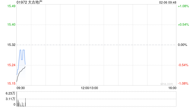太古地产2月5日耗资923.784万港元回购60万股