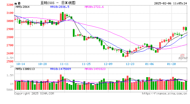 光大期货：2月6日农产品日报