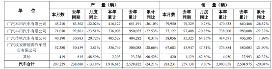 广汽集团新帅上任迎考：去年扣非净利上市后首亏，合资“退潮”与转型困局待解