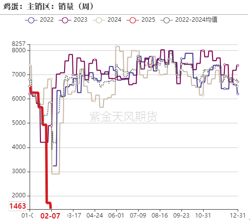 鸡蛋：库存需消化 期待无需高