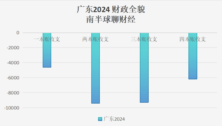 扒一扒一些省市已公布的财政账本