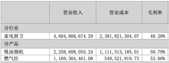 市值200亿，现金90亿，分红59亿！老板电器：成于专注，困于一隅