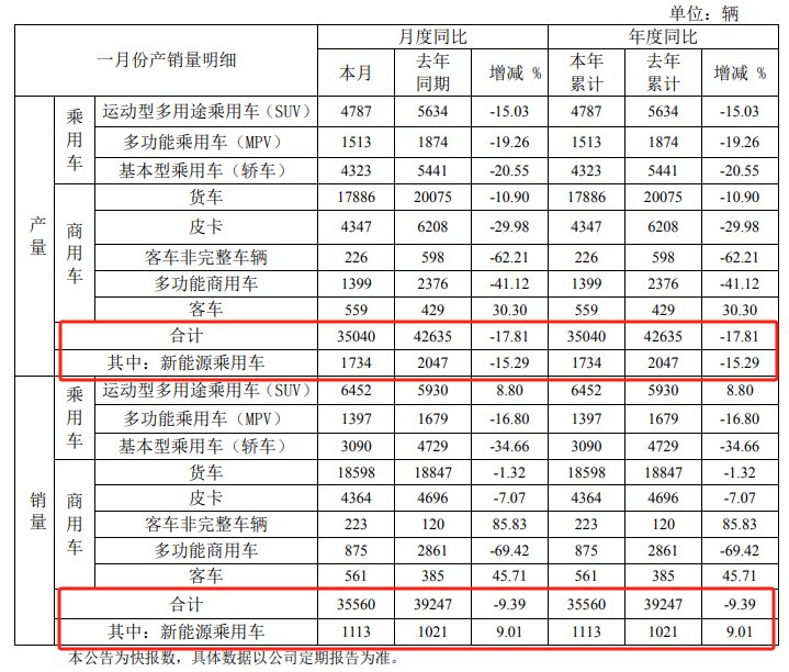 江淮汽车交开年成绩单，去年业绩巨亏股价暴涨，豪赌新能源能否“老树开花”