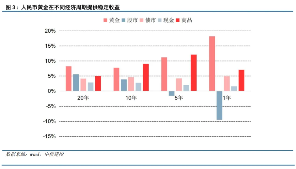 中国险资试点投黄金，怎么看？