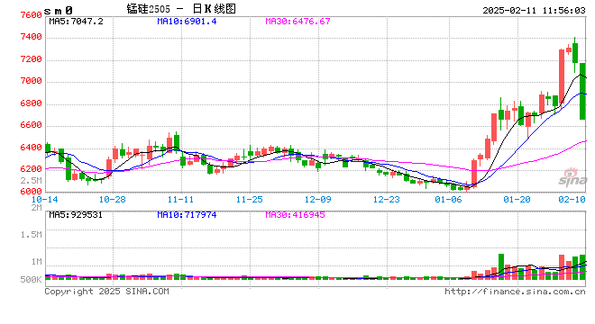 午评：锰硅触及跌停 烧碱跌超5%